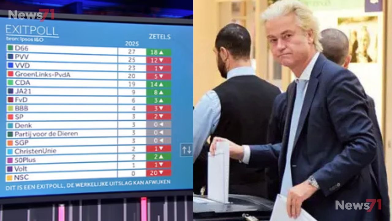 Dutch Election Too Close to Call as Wilders Surges in Polls