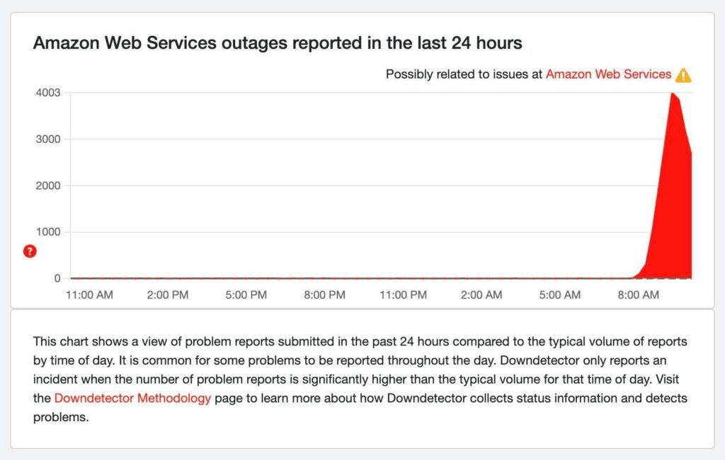 Amazon Web Services Outage: Over 6.5 Million Reports of Disruptions as Major Websites and Apps Affected
