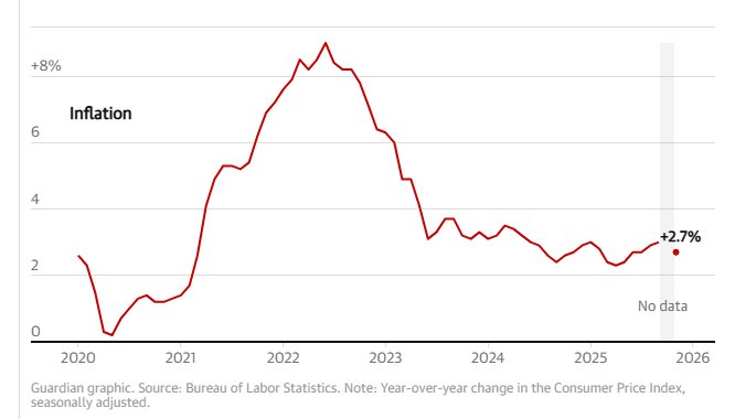 Donald Trump vowed to usher in a new “golden age” for the US economy but where is it now?