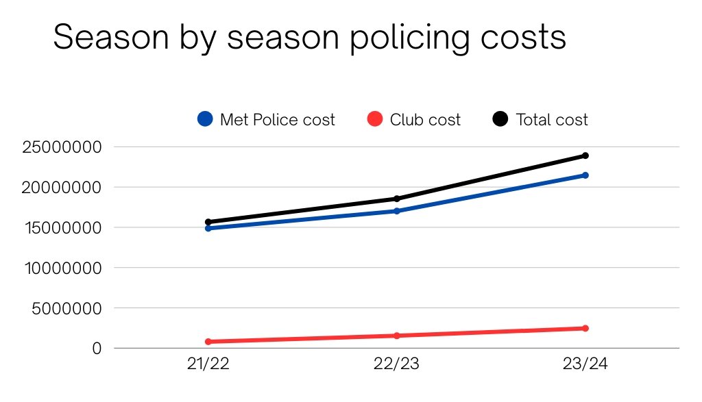 UK Government Weighs Forcing Sports Clubs to Pay Millions More in Policing Costs